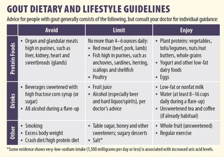 Gout Diet Guide What To Eat Avoid Why It Matters