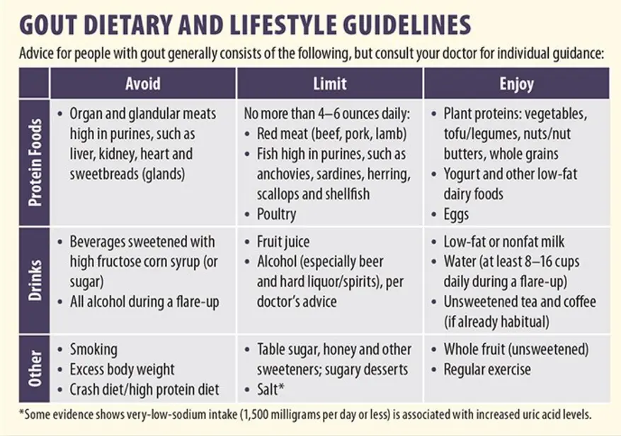 Gout Diet Guide What To Eat Avoid Why It Matters